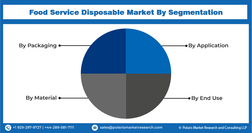 Food Service Disposable Market Size